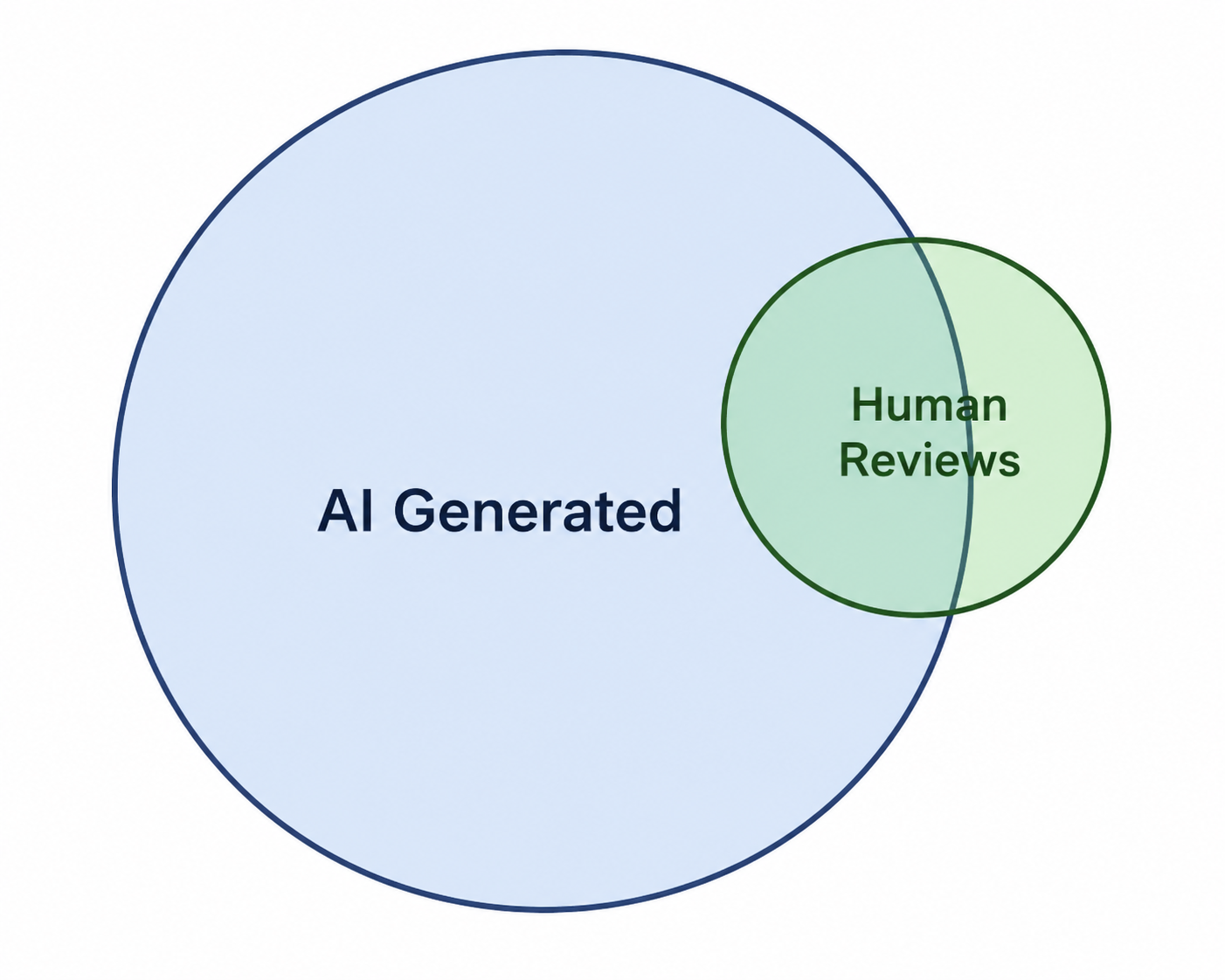 Conceptual overlap between a broad set of AI-generated review concerns and a smaller set of human-review concerns